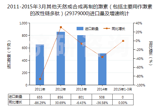 2011-2015年3月其他天然或合成再制的激素（包括主要用作激素的改性鏈多肽）(29379000)進(jìn)口量及增速統(tǒng)計(jì)